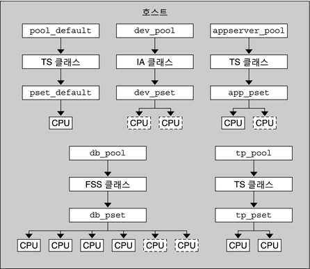 image:그림은 가상의 서버 구성을 보여 줍니다.