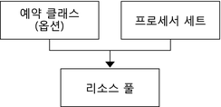 image:그림은 프로세서 세트 하나와 선택적인 예약 클래스 하나로 구성된 풀을 보여 줍니다.