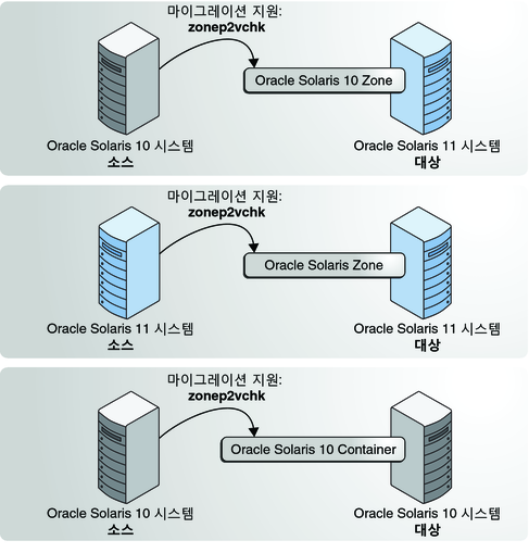 image:그림에서는 zonev2pchk를 사용하여 Oracle Solaris 11 및 Oracle Solaris 10 시스템의 영역으로 물리적 마이그레이션을 보조하는 방법을 보여 줍니다