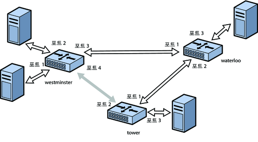 image:STP 또는 TRILL 프로토콜이 브릿지 링에서 하나의 연결을 제거하여 루프를 방지하는 방식을 보여주는 다이어그램
