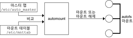 image:이 그림에서는 automount 명령에서 파일 시스템을 마운트하거나 마운트 해제하는 데 사용하는 정보 유형을 보여줍니다.