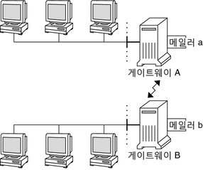 image:다이어그램은 서로 다른 메일러를 사용하는 메일 게이트웨이 두 개를 보여줍니다.