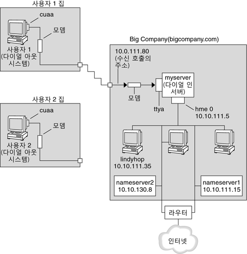 image:그림에서는 다이얼 업 작업에 사용될 샘플 링크를 보여줍니다. 다음 컨텍스트에서는 샘플 링크에 대해 설명합니다.