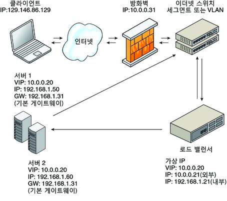 image:DSR(Direct Server Return) 토폴로지