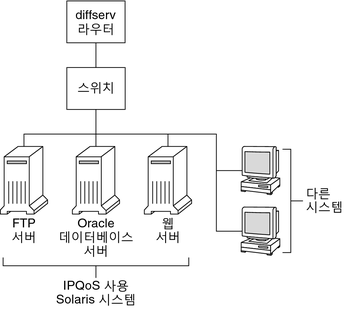 image:토폴로지 다이어그램에서는 한 개의 Diffserv 라우터와 세 개의 IPQoS 사용 시스템(FTP 서버, 데이터베이스 서버 및 웹 서버)이 있는 로컬 네트워크를 보여 줍니다.
