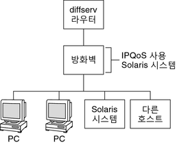 image:토폴로지 다이어그램에서는 한 개의 Diffserv 라우터와 한 개의 IPQoS 사용 방화벽, 한 개의 Oracle Solaris 시스템, 기타 호스트로 구성된 네트워크를 보여 줍니다.