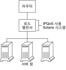 image:토폴로지 다이어그램에서는 한 개의 Diffserv 라우터와 한 개의 IPQoS 사용 로드 밸런서, 세 개의 서버 팜이 있는 네트워크를 보여 줍니다.