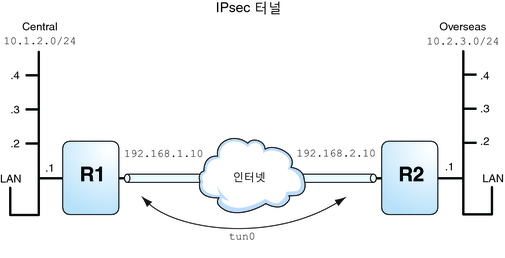 image:그림은 두 LAN을 연결하는 VPN을 보여줍니다. 각 LAN에는 4개의 서브넷이 있습니다.