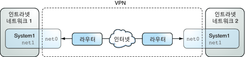 image:그림은 사무실 1 및 2에서 net0 인터페이스를 사용하여 서로 통신하고 있음을 보여줍니다. 각 사무실에서는 내부 통신을 위해 net1을 사용합니다.