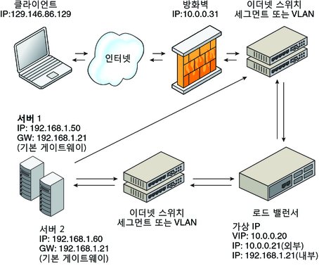 image:NAT(Network Address Translation) 토폴로지