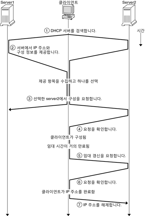 image:다이어그램은 DHCP 클라이언트와 서버 간의 통신 순서를 보여줍니다. 다이어그램에 이어진 설명은 순서를 기술합니다.