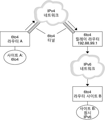 image:이 그림은 6to4 라우터와 6to4 릴레이 라우터 간 터널을 보여줍니다. 다음 컨텍스트에서 이 그림에 대해 자세히 설명합니다.