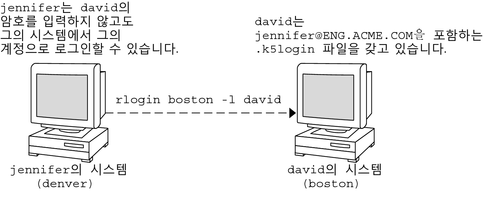 image:이 그림은 세션이 .k5login 파일을 사용하여 계정에 대한 액세스 권한을 부여하는 것을 보여줍니다.