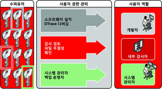 image:그래픽에서 키는 권한을 나타냅니다. 여러 기능을 수행하는 역할의 사용자는 여러 키를 지정받습니다.