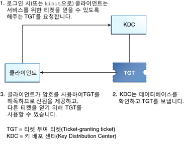 image:이 흐름도는 KDC로부터 TGT를 요청한 다음 KDC가 클라이언트로 반환하는 TGT를 암호화하는 클라이언트를 보여줍니다.
