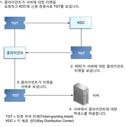 image:이 흐름도는 TGT를 사용하여 KDC로부터 티켓을 요청한 다음 반환된 티켓을 사용하여 서버에 액세스하는 클라이언트를 보여줍니다.