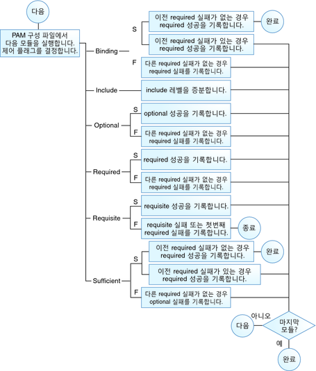 image:흐름 다이어그램은 제어 플래그가 PAM 스택에 어떤 영향을 미치는지 보여줍니다.