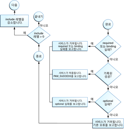 image:흐름 다이어그램은 통합된 값이 PAM 스택에서 어떻게 결정되는지 보여줍니다.