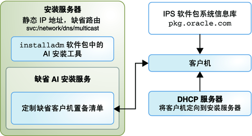 image:显示一个同时具有缺省 AI 清单和其他定制 AI 清单或脚本的安装服务。