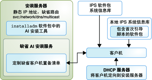 image:显示一个具有定制的缺省 AI 清单和本地软件包系统信息库（包含首次引导服务和脚本软件包）的安装服务。