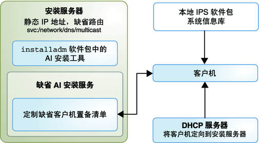 image:显示一个具有定制的缺省 AI 清单和本地软件包系统信息库的安装服务。