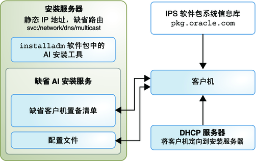 image:显示一个具有缺省 AI 清单和定制系统配置文件的安装服务。