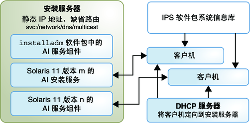 image:显示两个安装服务以安装两个不同版本的 OS。