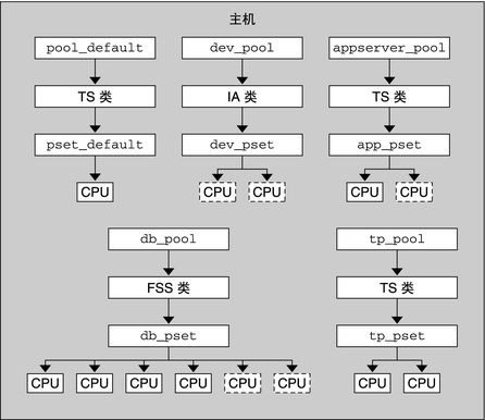 image:图中显示了虚拟的服务器配置。