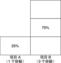 image:此图显示了为指定的特定份额量分配的 CPU 资源百分比。