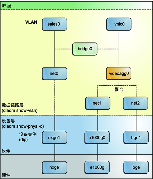 image:图中显示网桥在网络栈中的设置方式。