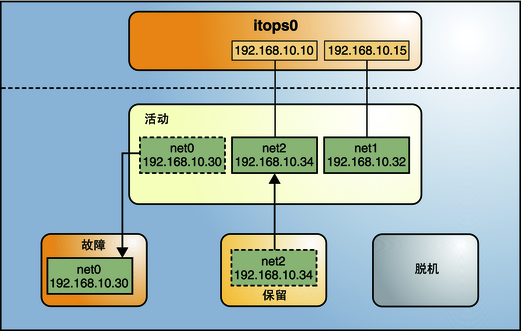 image:IPMP 组中的一个活动接口出现故障
