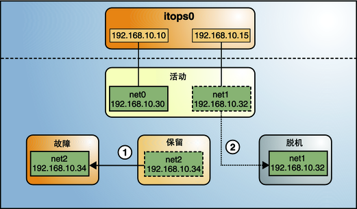 image:IPMP 组中的一个备用接口出现故障