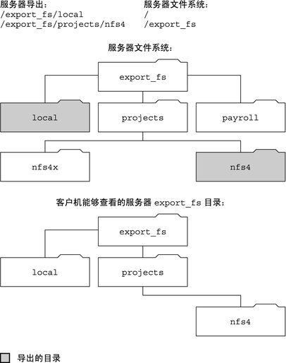 image:此图显示了同一文件系统的服务器和客户机视图。