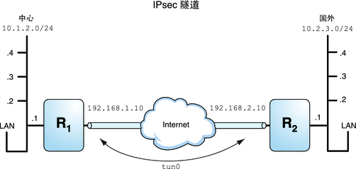 image:图中显示了一个连接着两个 LAN 的 VPN。每个 LAN 具有四个子网。