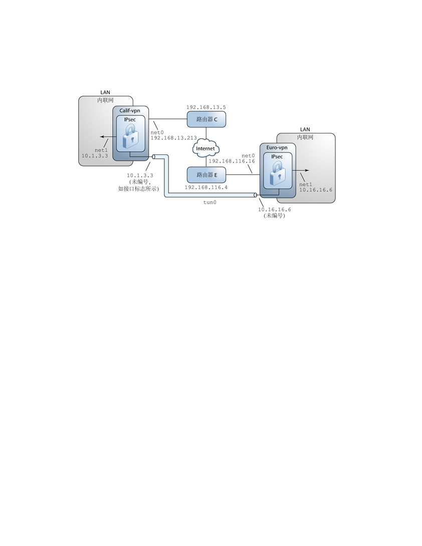 image:图中显示了欧洲办公室和加利福尼亚办公室之间的 VPN 的详细信息。