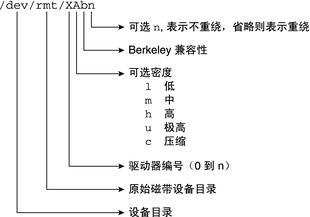 image:说明显示了包括磁带设备目录、磁带机和可选密度值的逻辑磁带设备名称。