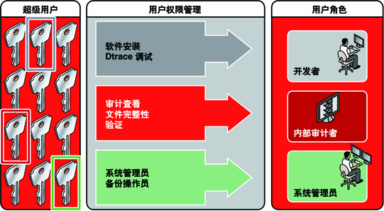 image:图中显示了表示权限的密钥。担任执行不同功能的角色的用户分配有不同密钥。