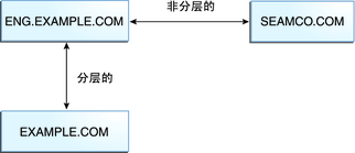 image:图中显示了 ENG.EXAMPLE.COM 领域与 SEAMCO.COM 的非层次化关系，以及与 EXAMPLE.COM 的层次化关系。