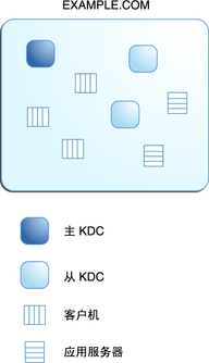 image:图中显示了一个典型的 Kerberos 领域 EXAMPLE.COM，该领域包含一个主 KDC、三台客户机、两个从 KDC 和两台应用服务器。