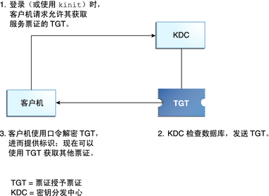 image:流程图显示了客户机从 KDC 请求 TGT，然后对 KDC 返回到客户机的 TGT 进行解密。