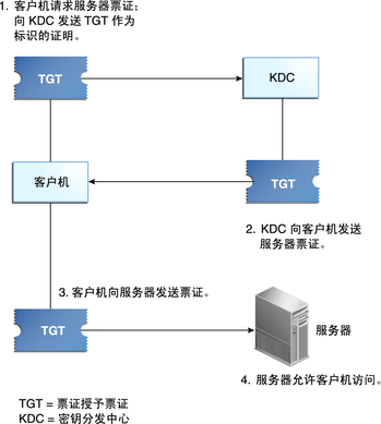 image:流程图显示了客户机使用 TGT 从 KDC 请求票证，然后使用返回的票证访问服务器。