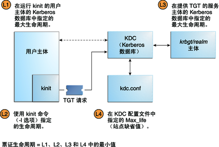 image:如图所示，票证的生命周期是 kinit 命令、用户主体、站点缺省值和票证授予者允许的最小值：