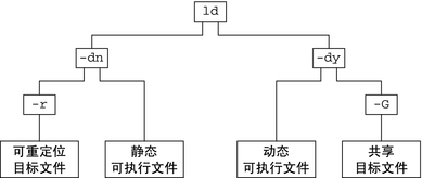 image:链接编辑器输出文件，以及用于创建这些文件的主要链接编辑器选项。