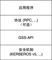 image:该图显示了应用程序和安全机制之间的 GSS-API 和协议层。