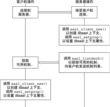 image:图中显示了在 SASL 会话初始化期间客户机和服务器执行的步骤。