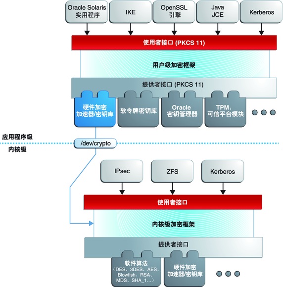 image:该图显示 Oracle Solaris 加密框架中的主要元素