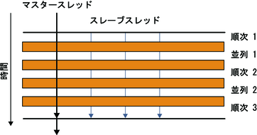 image:図は、1 つのマスタースレッドと 3 つのスレーブスレッドによるループの並列実行を示しています。