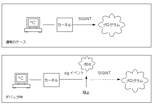 image:シグナルが転送される通常のケースと、dbx によってシグナルが阻止されキャンセルされるデバッグ中のケース。