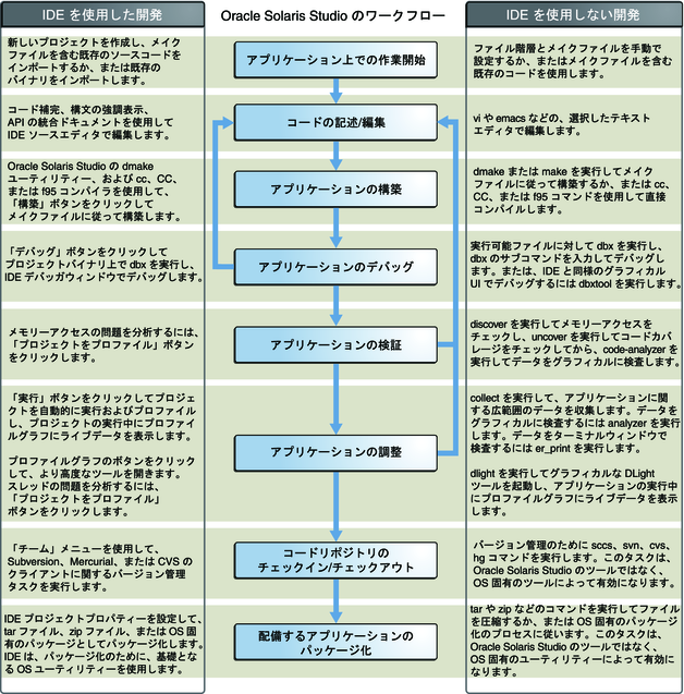 image:Oracle Solaris Studio ツールでの開発者ワークフローの図