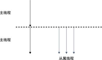 image:图形显示了派生三个从属线程的主线程